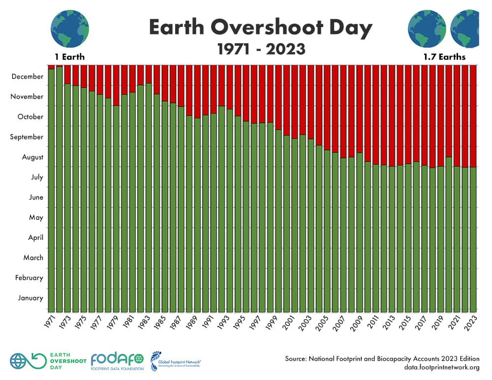 overshoot day