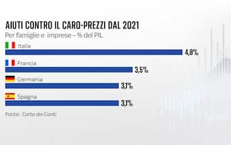 una grafica sugli aiuti contro il caro-prezzi