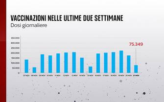 Grafiche coronavirus: le vaccinazioni nelle ultime due settimane