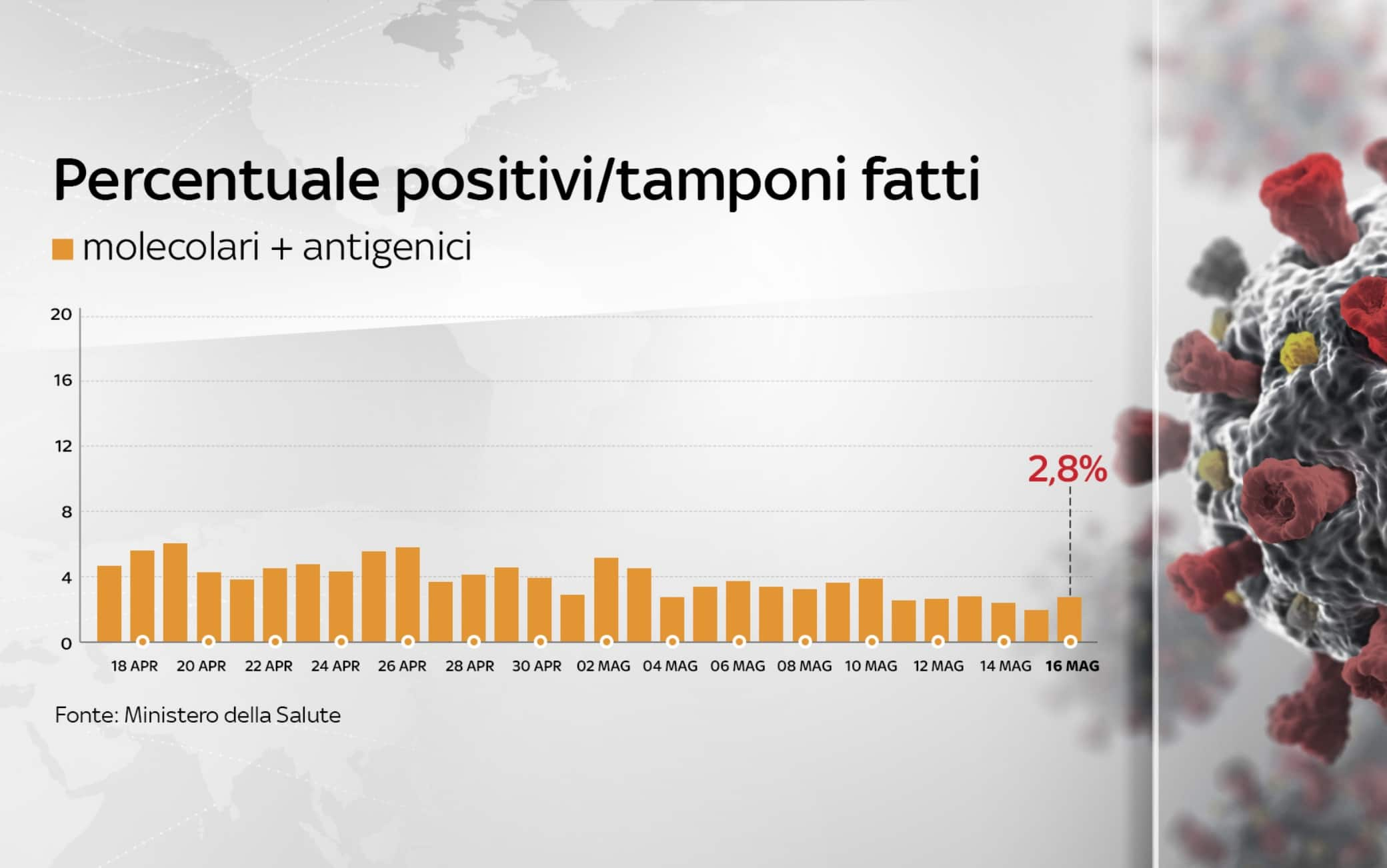 Covid: la percentuale dei positivi del 16 maggio