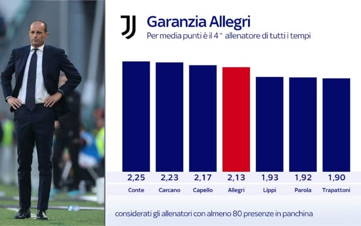 Garanzia Allegri