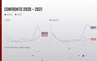 casi e ricoveri confronto