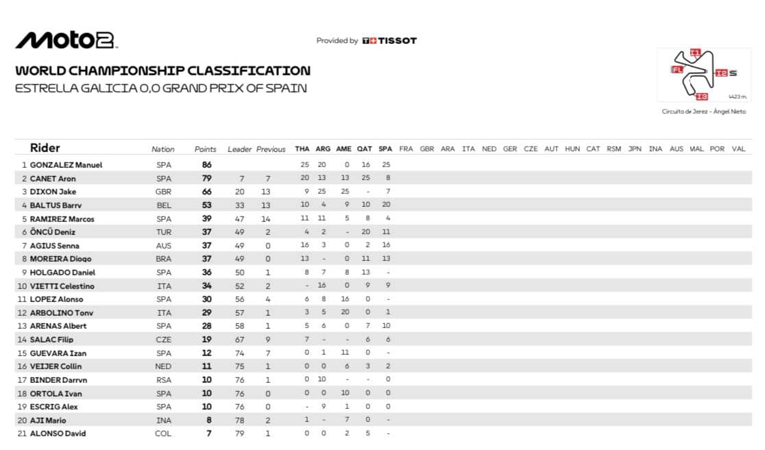 Classifica mondiale Moto2