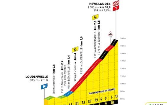 Tour de France, il percorso della 13^ tappa