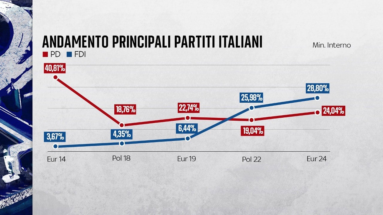 FdI e Pd: l'andamento negli ultimi 10 anni