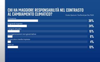 sondaggio cambiamento climatico