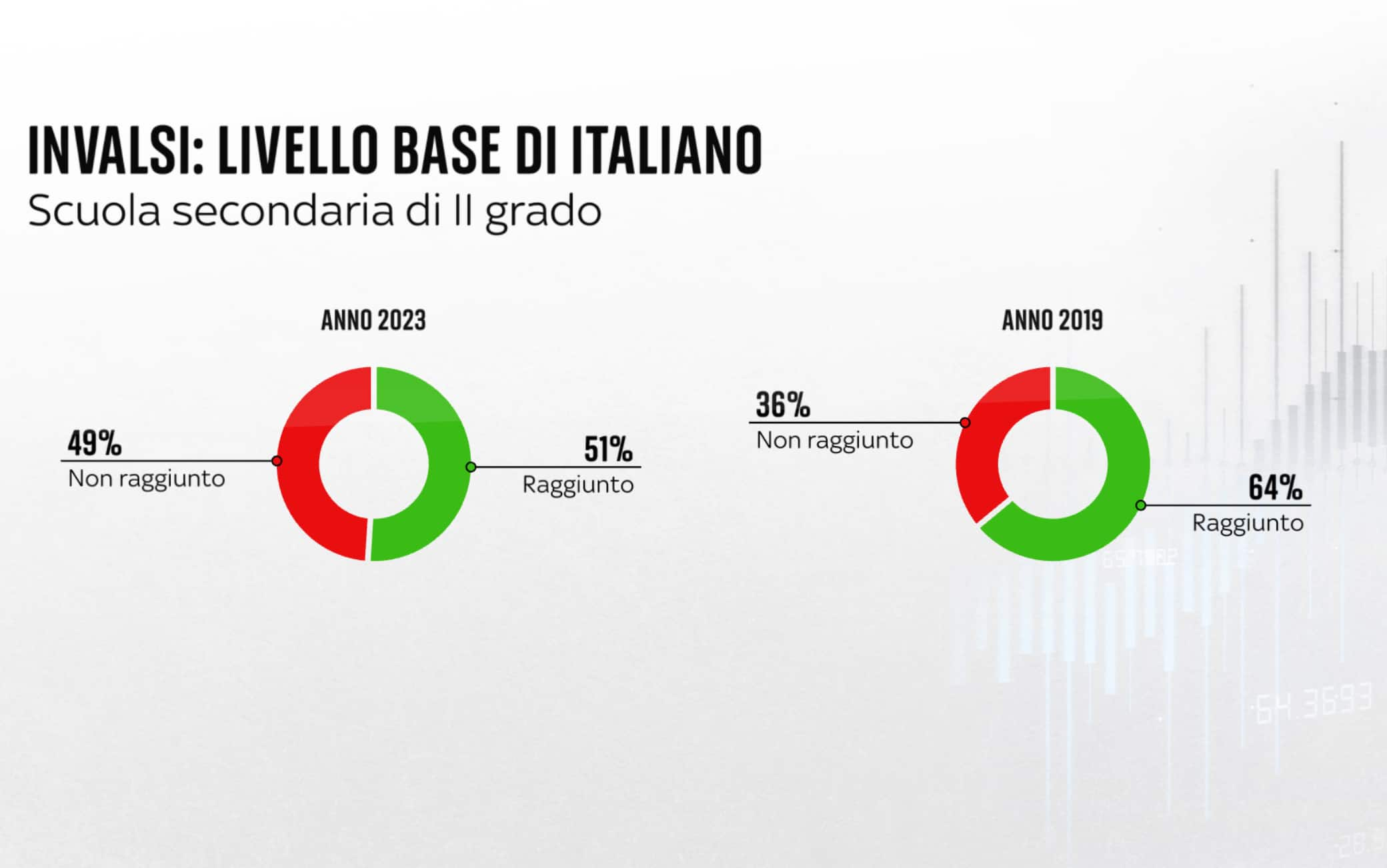 una grafica sulle prove invalsi