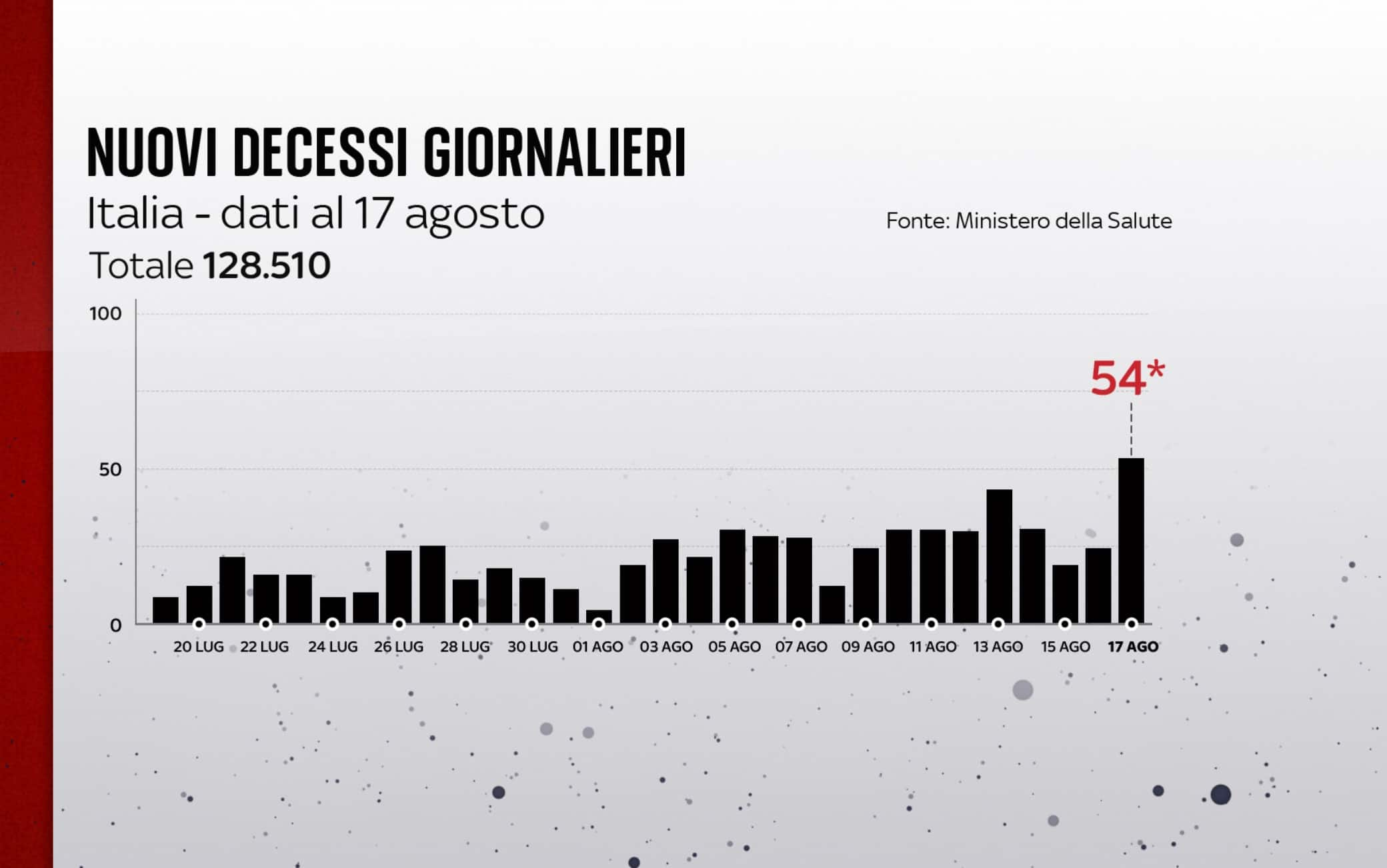 I decessi in Italia al 17 agosto