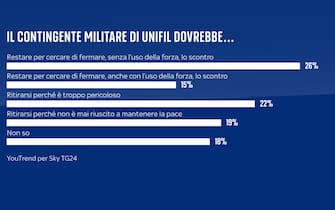 una grafica sulla missione unifil