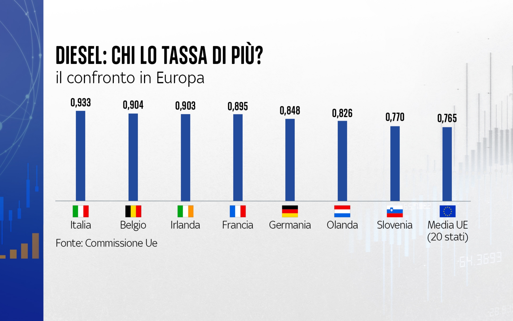 Le imposte sul diesel in Unione europea
