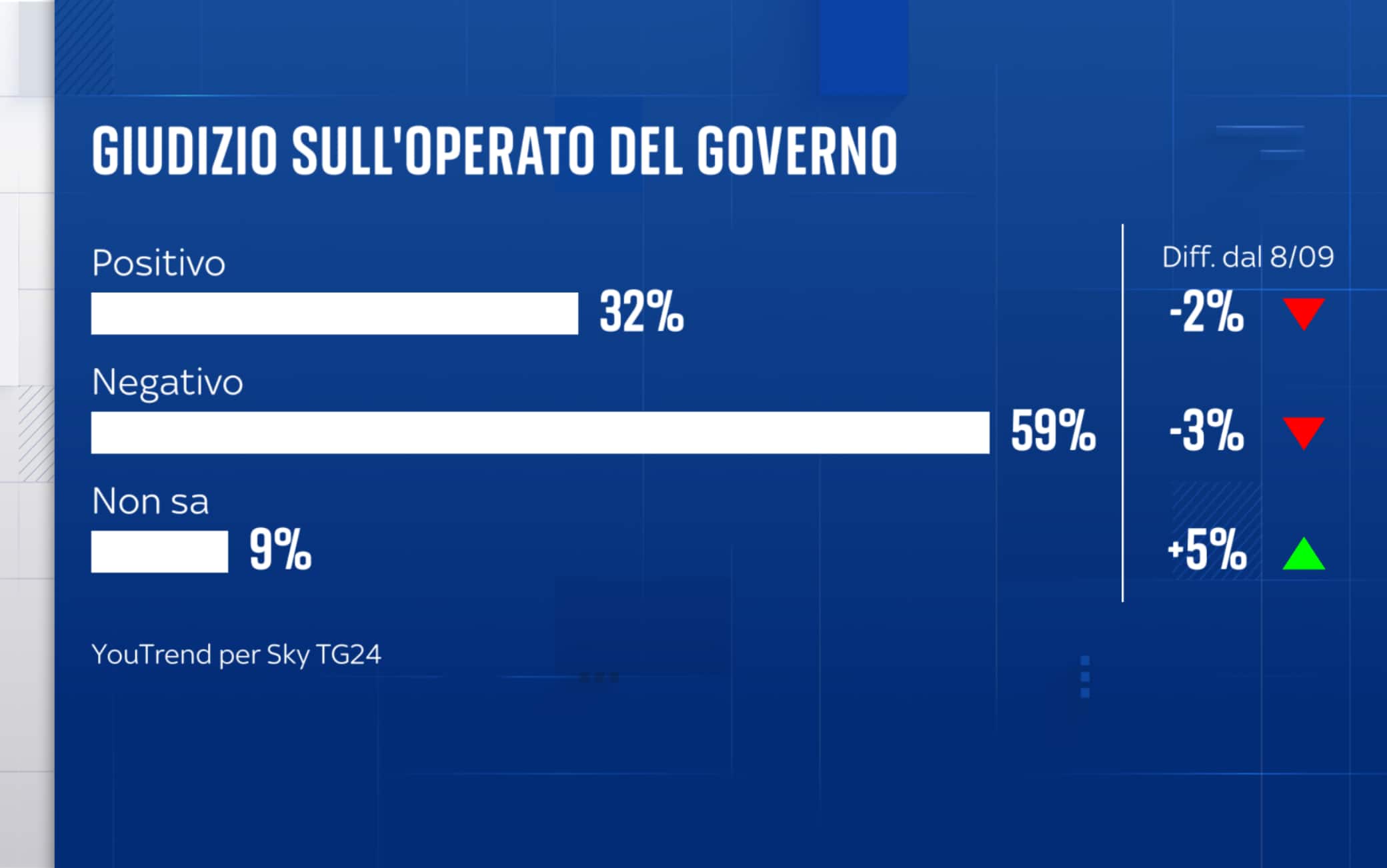 Sondaggio YouTrend (3 novembre 2025)