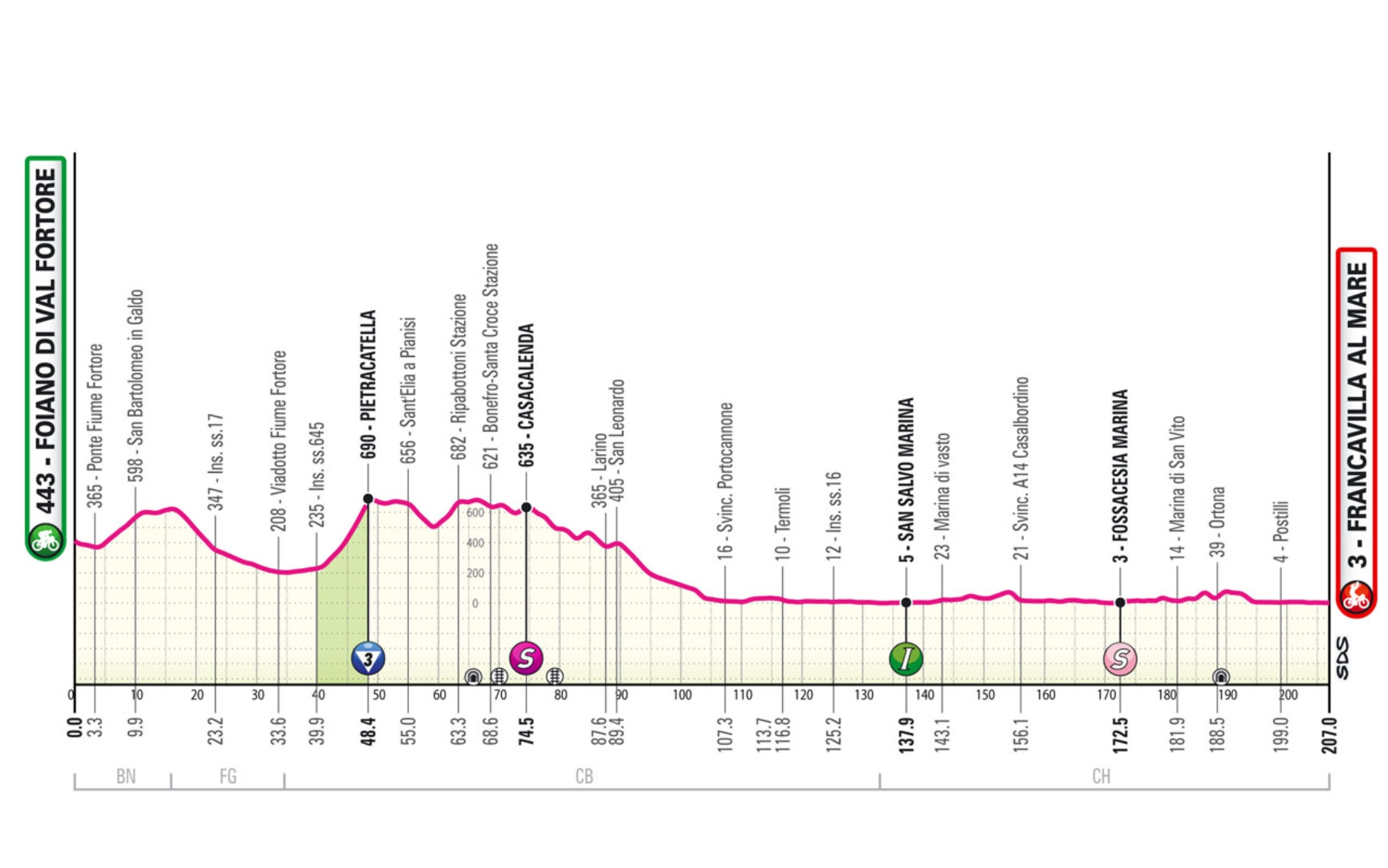 Giro 2024, 11^ tappa da Foiano a Francavilla al Mare percorso e