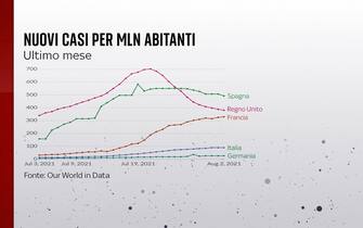 Grafiche coronavirus