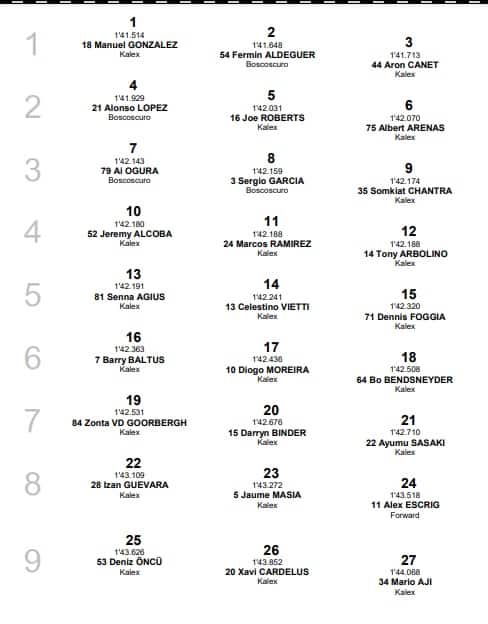 Moto2, GP Portogallo: la griglia di partenza