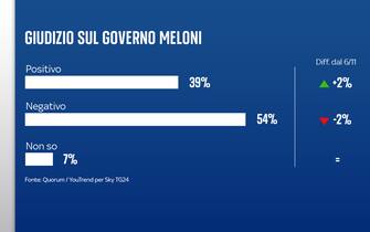 sondaggio governo