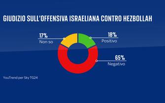 una grafica sulla guerra tra israele e hezbollah