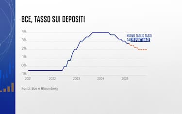 Una discesa che potrebbe continuare nei prossimi mesi