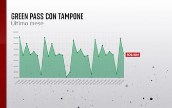 Green Pass con tampone