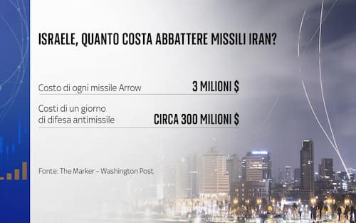 Quanto costa a Israele abbattere i missili iraniani