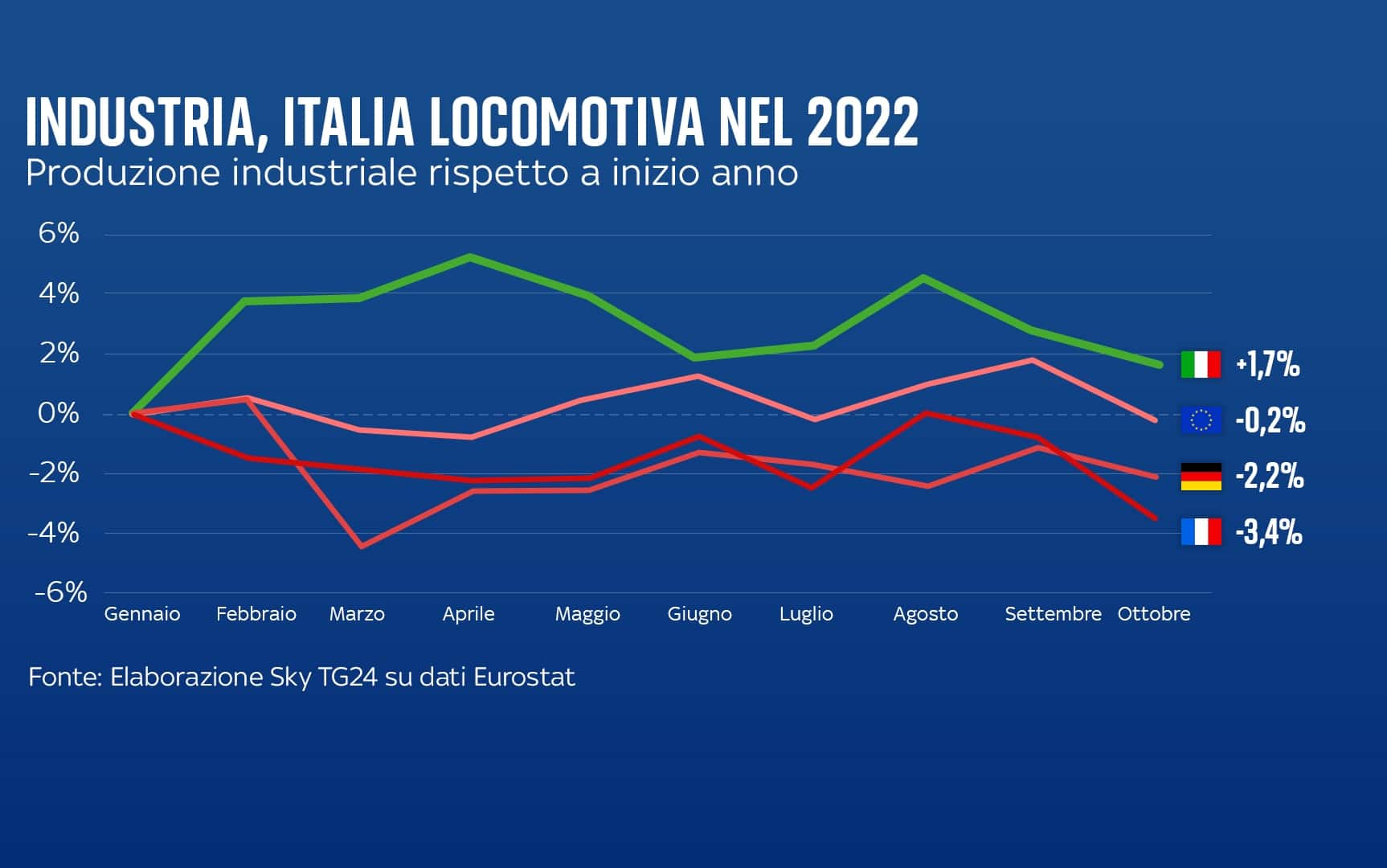 Produzione industriale