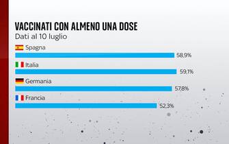 Vaccinati con almeno una dose in Italia, Germania, Spagna e Francia