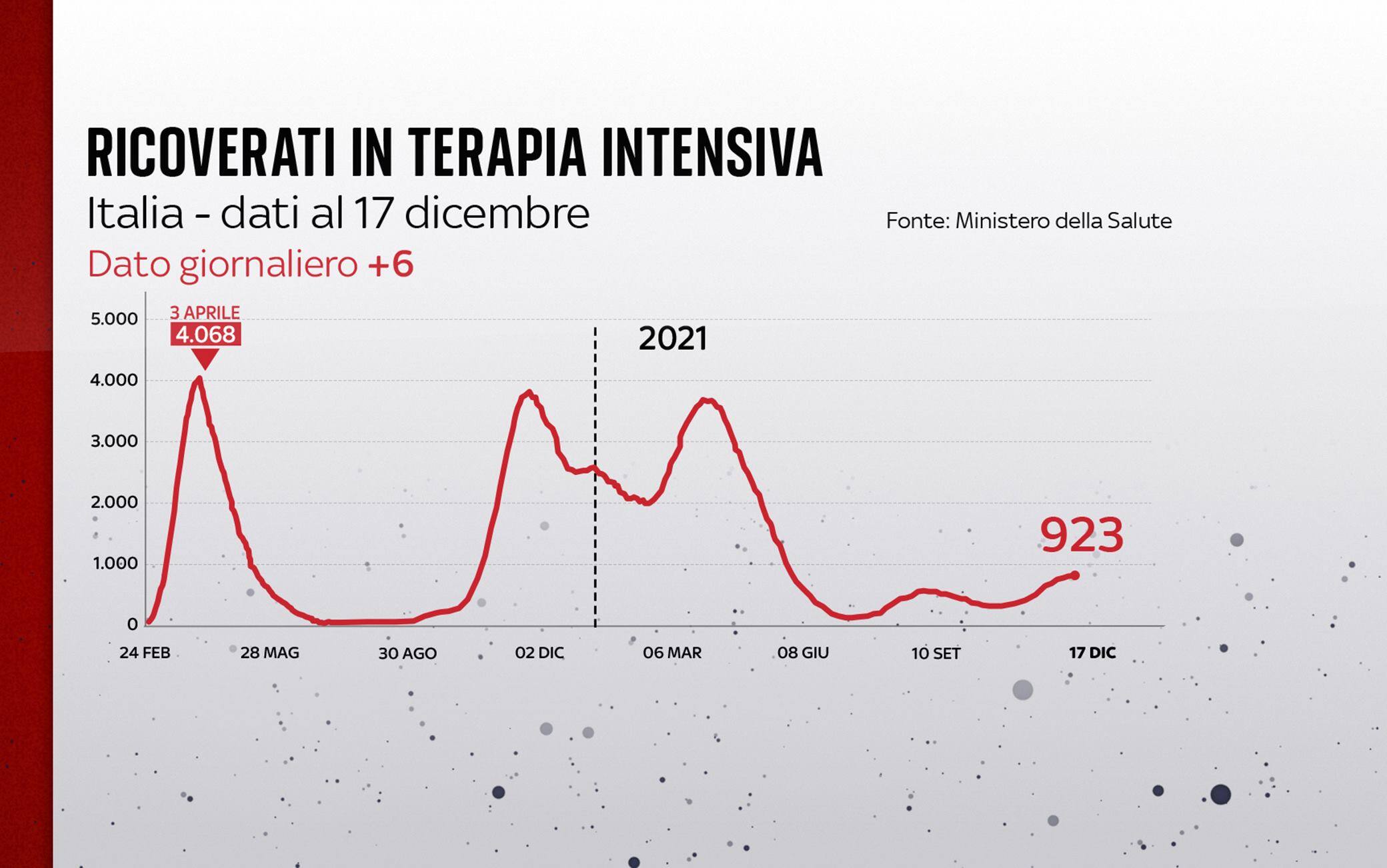 Grafiche coronavirus: l'andamento delle terapie intensive
