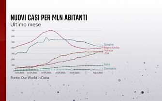 Grafiche coronavirus: i nuovi casi nell'ultimo mese nei diversi Paesi