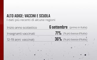 In Alto Adige il 71% degli insegnanti è vaccinato