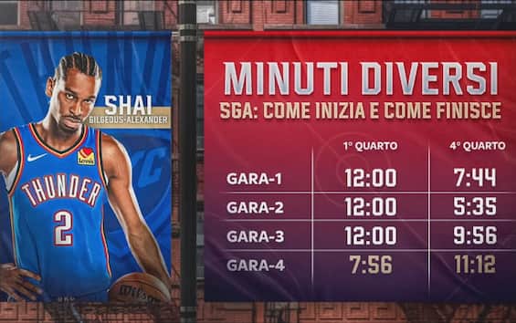https://static.sky.it/editorialimages/dfcfaf5d370fda0474dc4331edd9bcbf3746155c/skysport/it/nba/video/2025/06/14/nba-finals-okc-thunder-rotazioni-gara-4-/sga_minuti.jpg?im=Resize,width=565