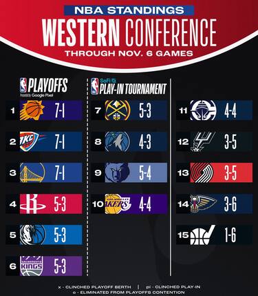 LA CLASSIFICA A OVEST