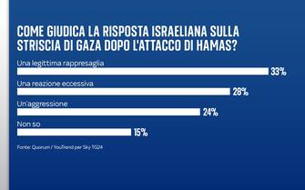 Il giudizio degli italiani sulla risposta di Israele nella Striscia di Gaza