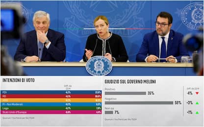 Sondaggio, intenzioni di voto: crescono Lega e Forza Italia