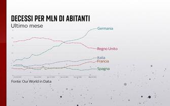 L'andamento dei decessi nell'ultimo mese in Italia, Francia, Germania, Spagna e Regno Unito