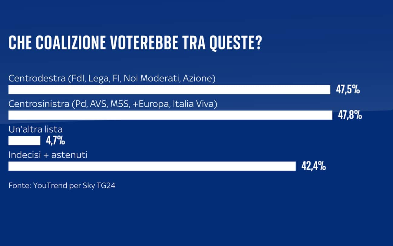 Sondaggio YouTrend (7 aprile 2025)