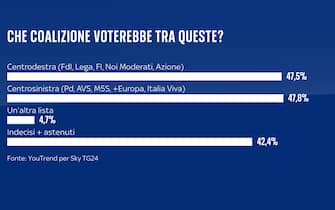sondaggi politici youtrend