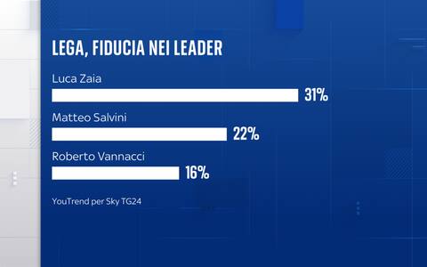 Sondaggio YouTrend per Sky TG24