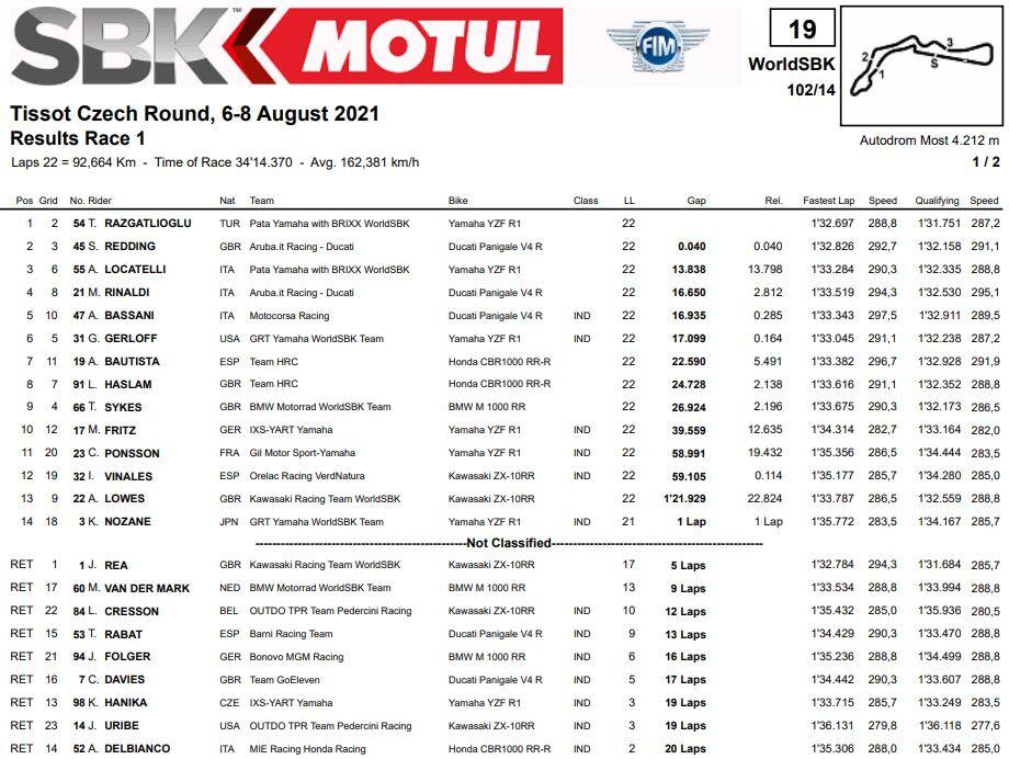 SBK, Most: l'ordine d'arrivo di Gara 1