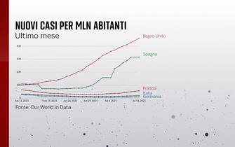 Grafiche coronavirus: i nuovi casi nell'ultimo mese nei diversi Paesi