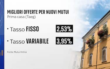 I mutui a tasso fisso restano i più convenienti