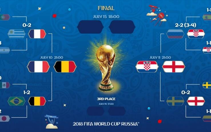 Le semifinali del Mondiale dopo Francia Belgio tocca a Croazia Inghilterra. Orari e calendario Sky Sport