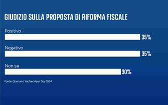 I sondaggi su salario minimo e riforma fiscale