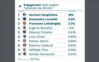 engagement facebook ministri governo meloni