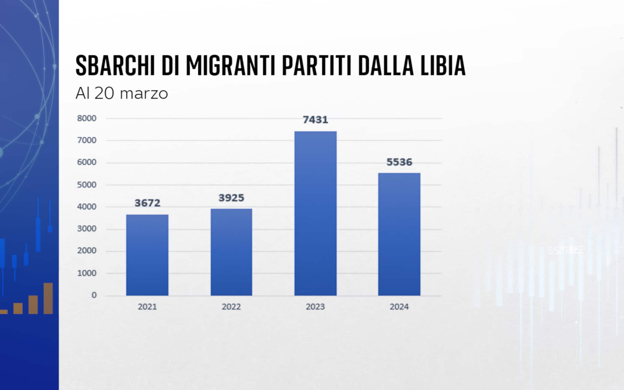 I migranti partiti dalla Libia verso l'Italia