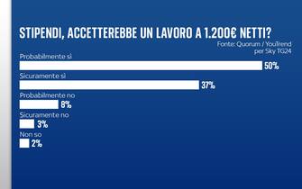 Grafiche Quorum/YouTrend per Sky TG24 sul lavoro