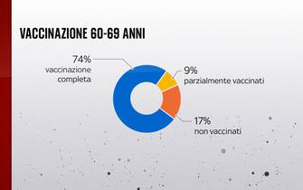 Come sta andando la vaccinazione nella fascia 60-69 anni