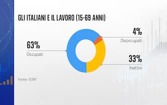 I dati italiani sull'occupazione