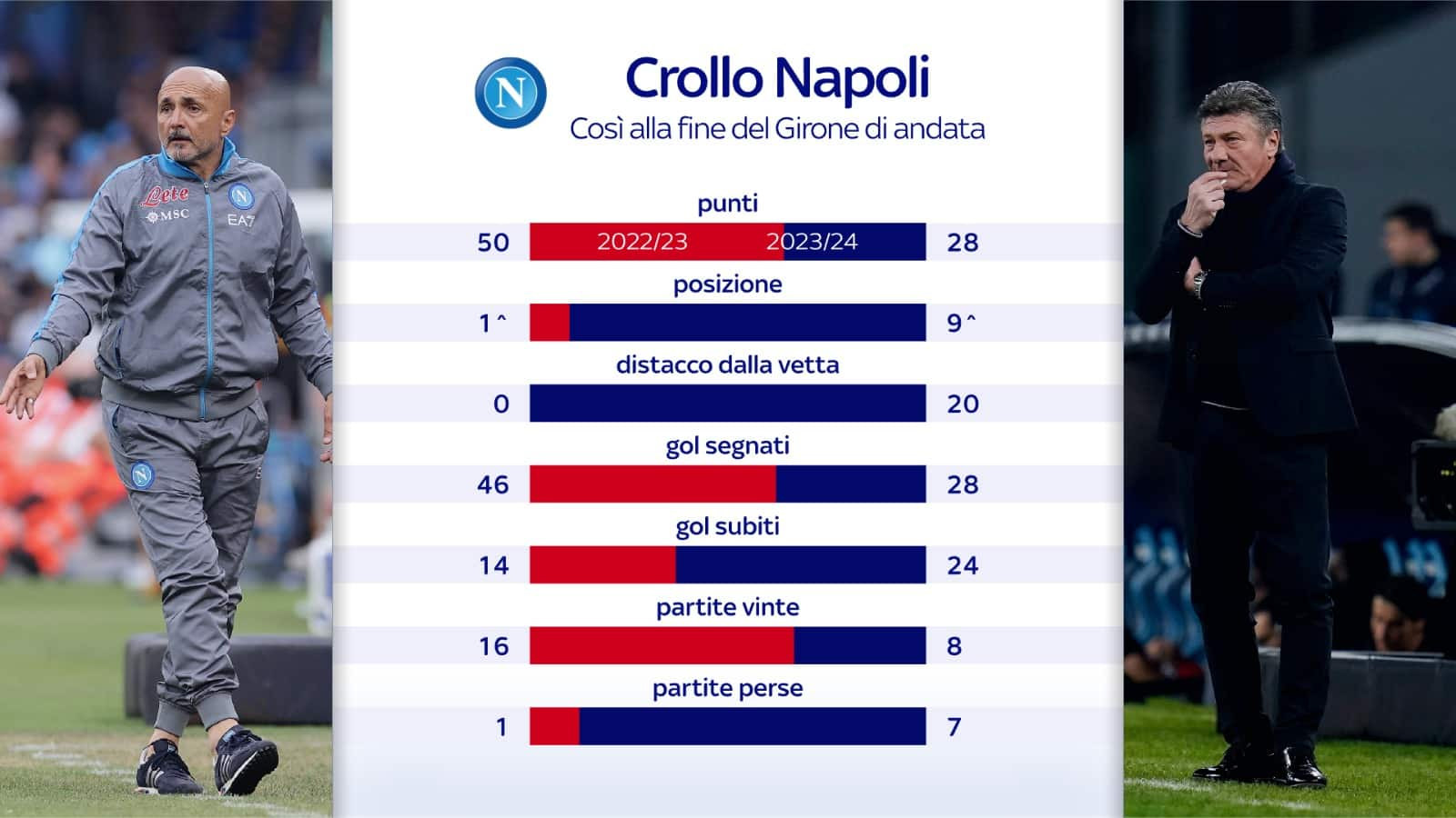 Il confronto tra il Napoli di oggi e di un anno fa