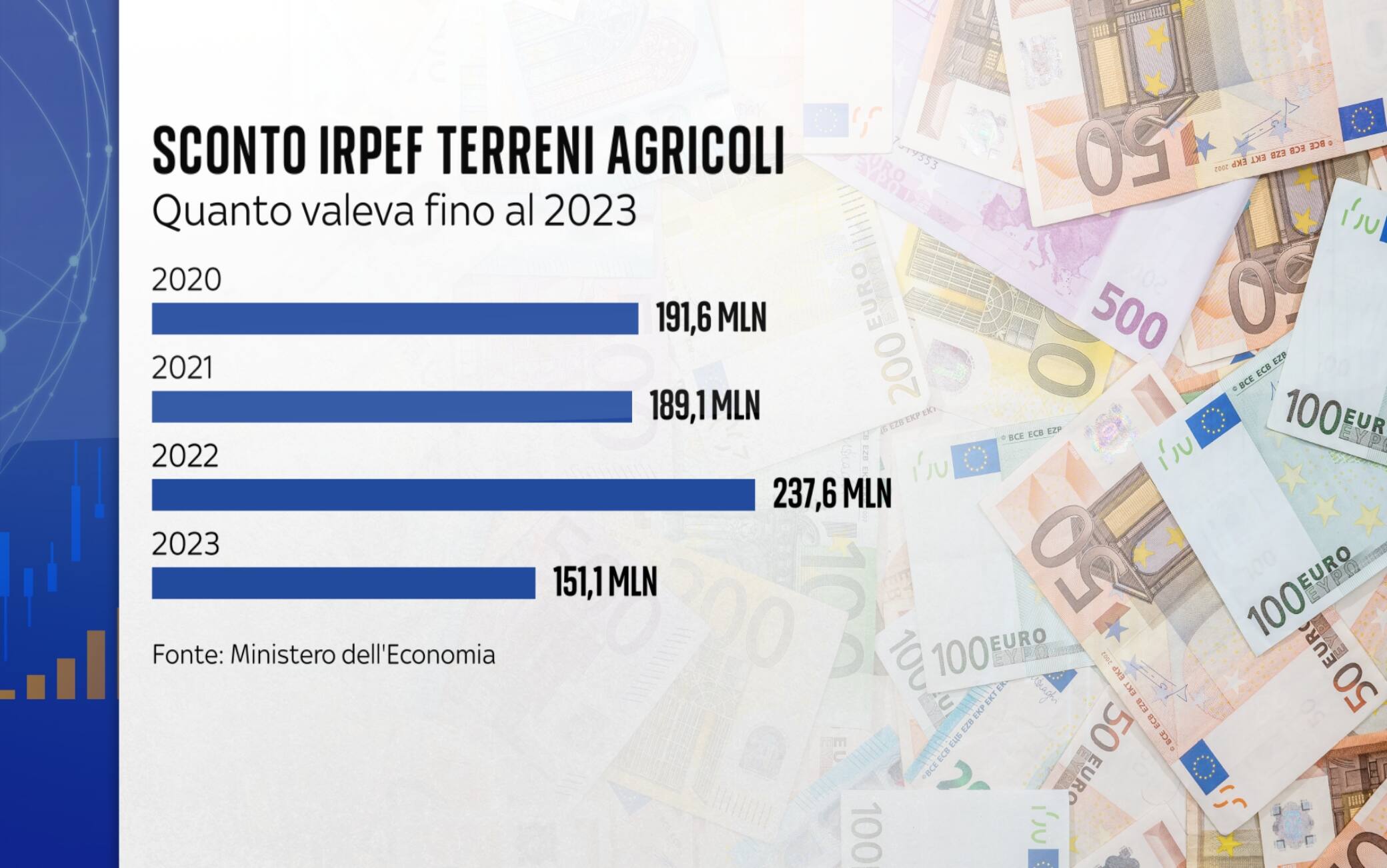 Sconto Irpef sui terreni agricoli