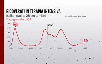 Ricoverati in terapia intensiva
