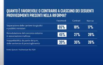 Sondaggio Quorum/YouTrend per Sky TG24